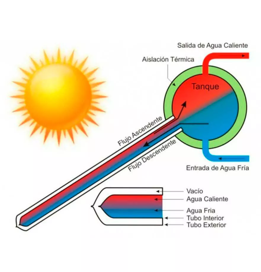 funcionamento do aquecedor solar